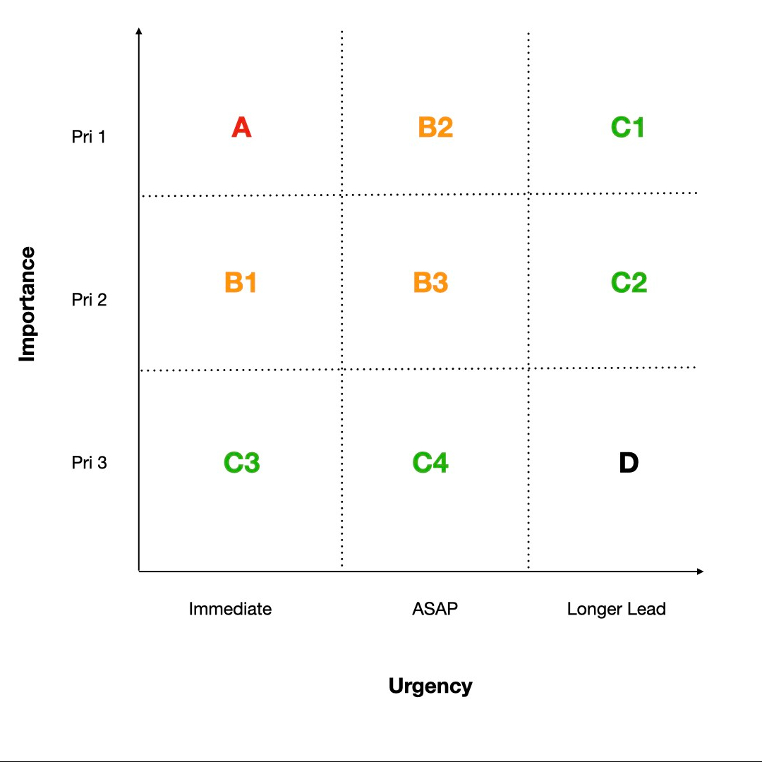Abc Task Prioritisation Task Prioritisation – Matthew Harvey
